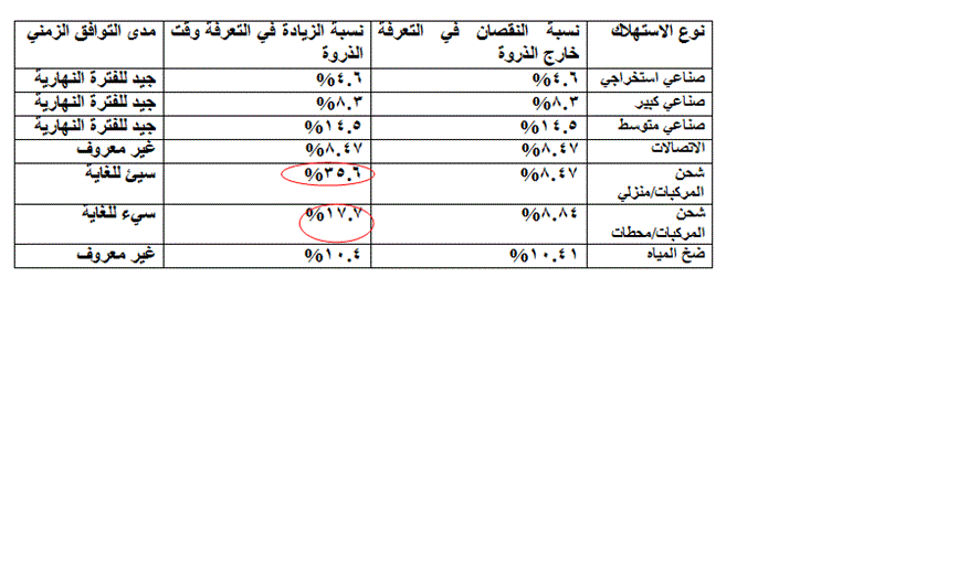 Time of use Tariff